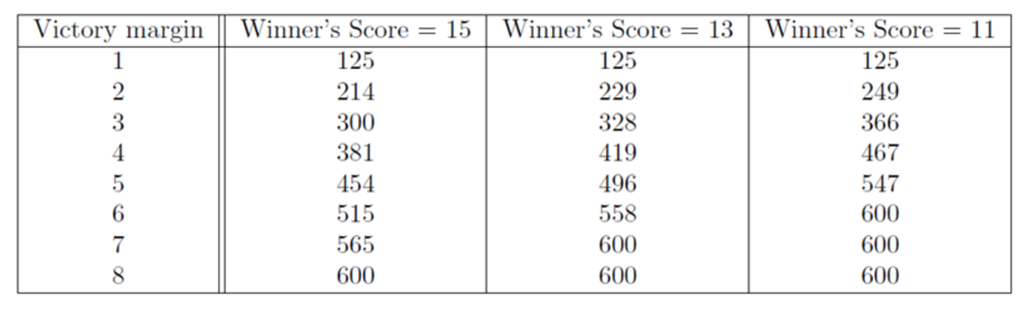 Table showing ranking points earned for common game scores