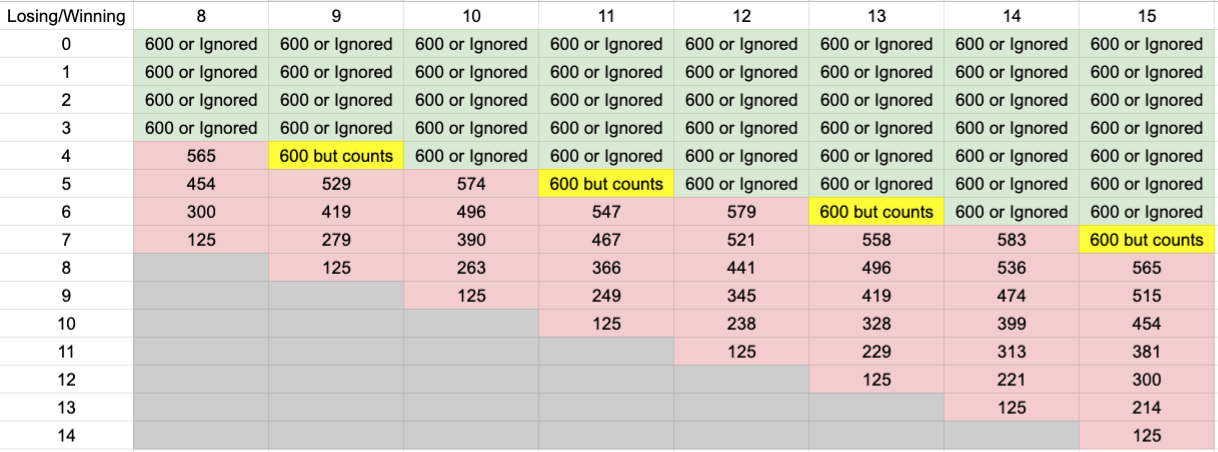 Table showing ranking points earned for wins with different final scores